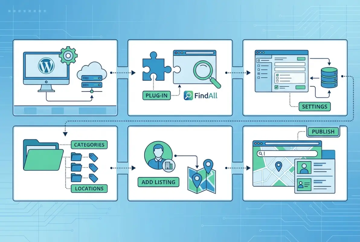 Step-by-step process for 6 Simple Steps to Create a Business Directory in WordPress Using FindAll