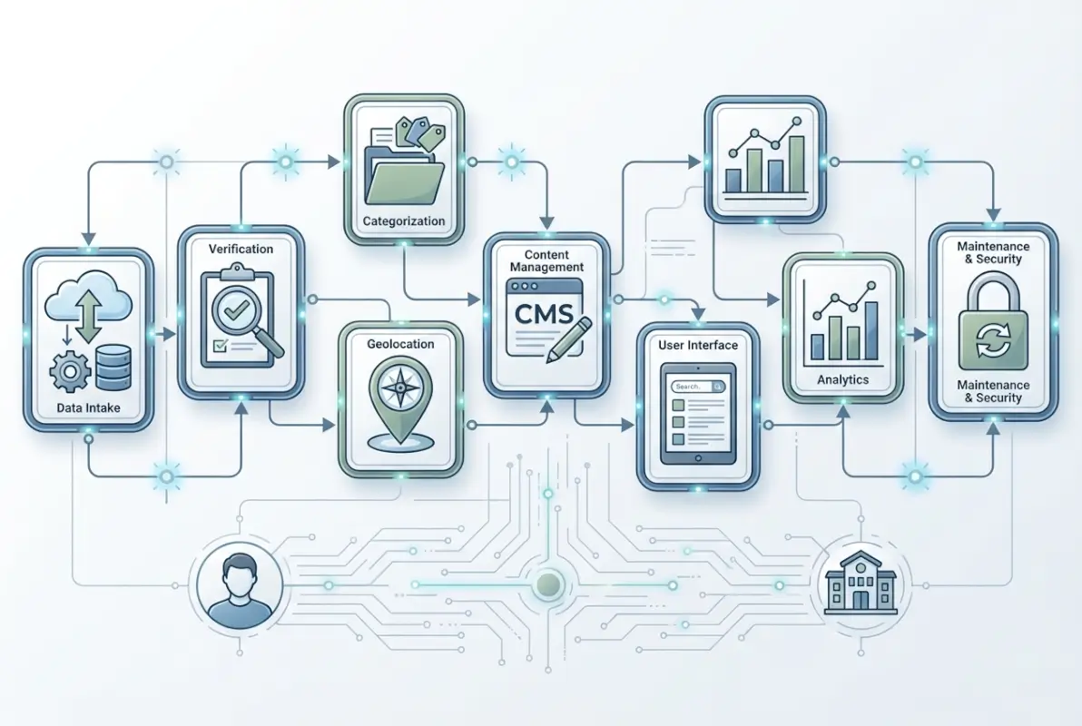 Image for 8 Essential Items for Your Community Business Directory (Complete 2025 Guide)