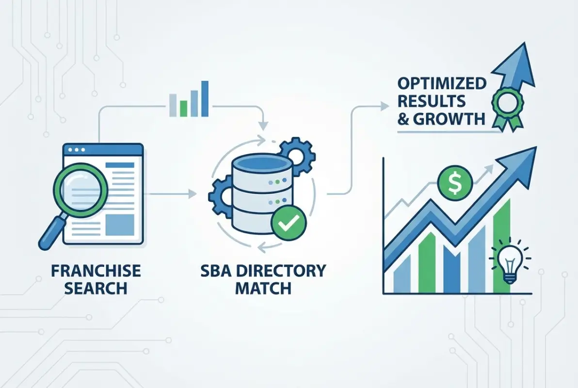 Best practices for How to Check If Your Franchise Is in the SBA Directory (2025 Update)