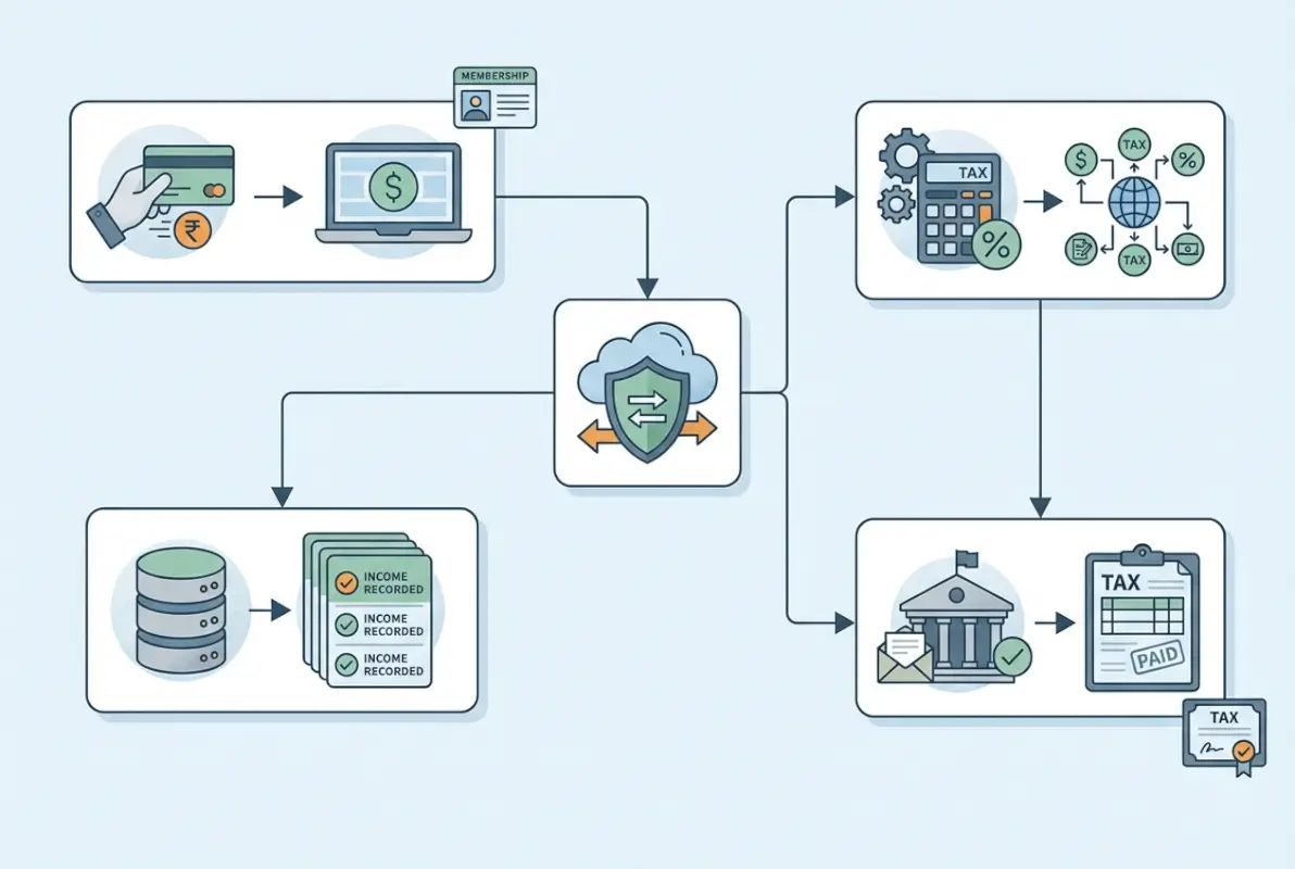 Step-by-step process for Do Online Directory Services Pay Taxes on Membership Fees?
