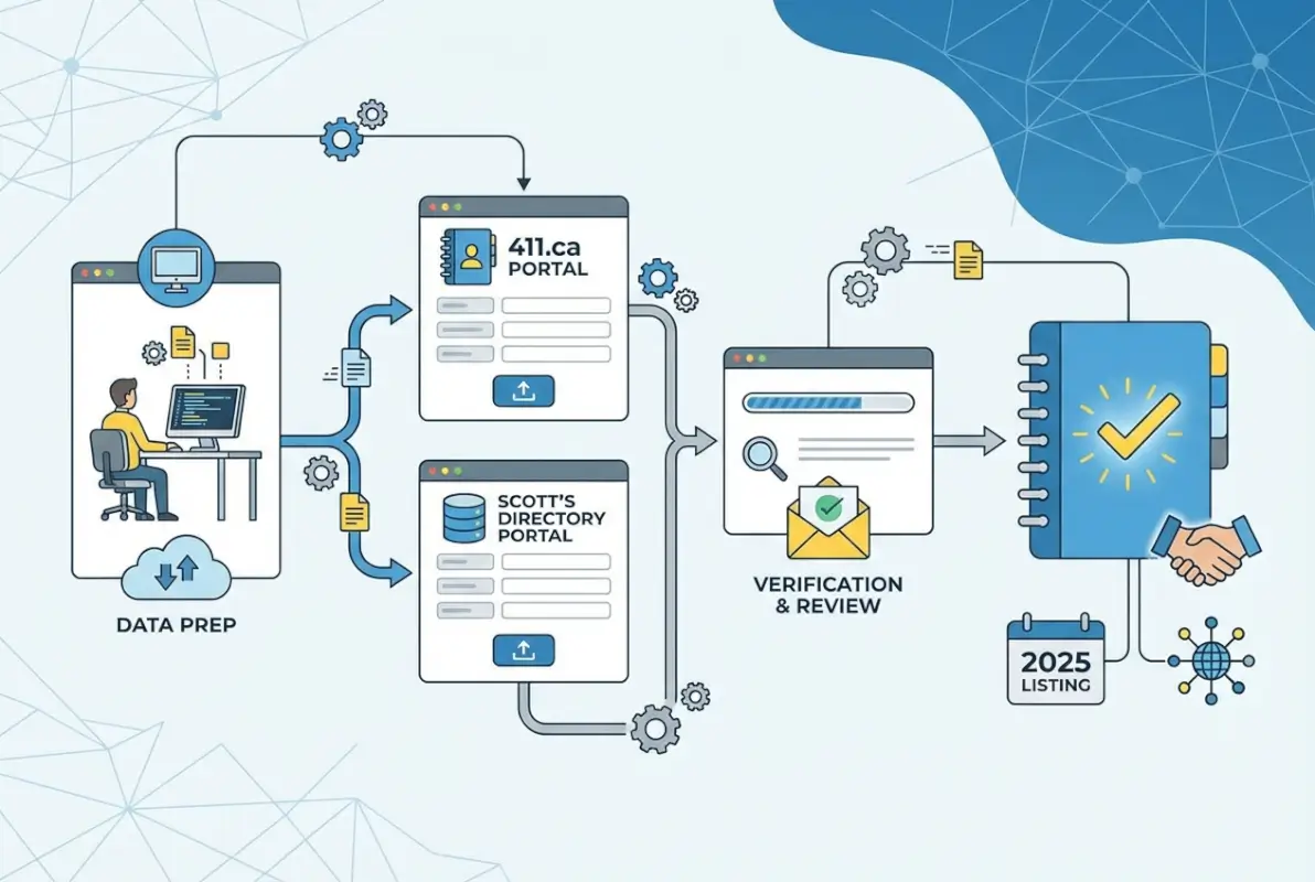 Image for How to Add Your Business to 411.ca & Scott's Directory: Complete 2025 Listing Guide