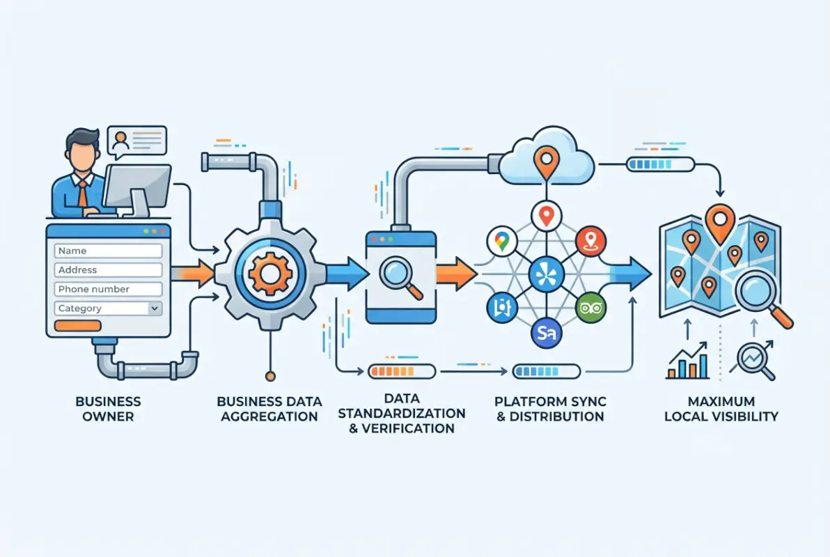 Step-by-step process for Best Business Listing Sites 2025: 25+ Platforms for Maximum Local Visibility