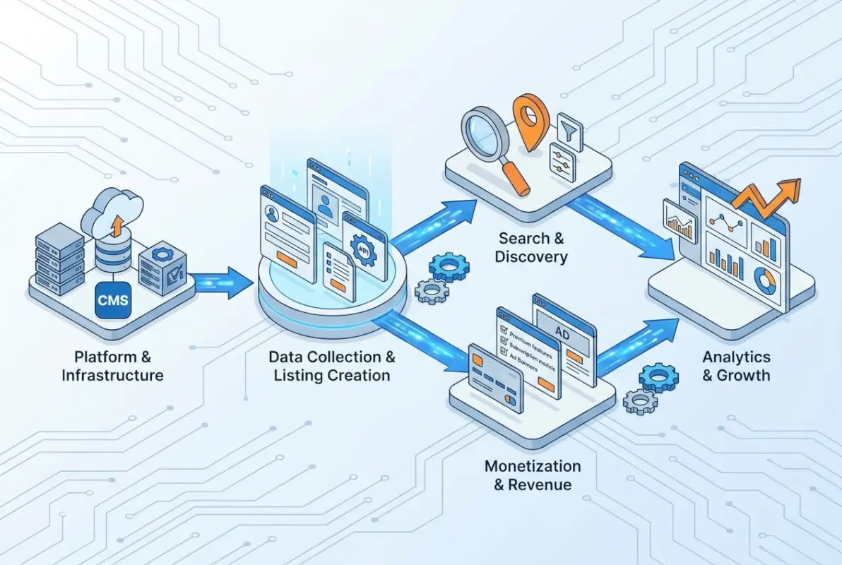 Step-by-step process for Business Directory Website: How to Create One That Drives Revenue