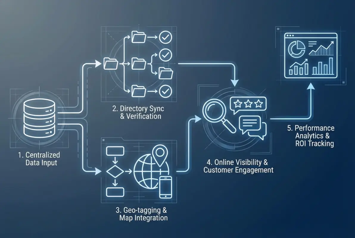 Step-by-step process for Why Local Listing Is Important: 5 Critical Reasons Your Business Can't Ignore