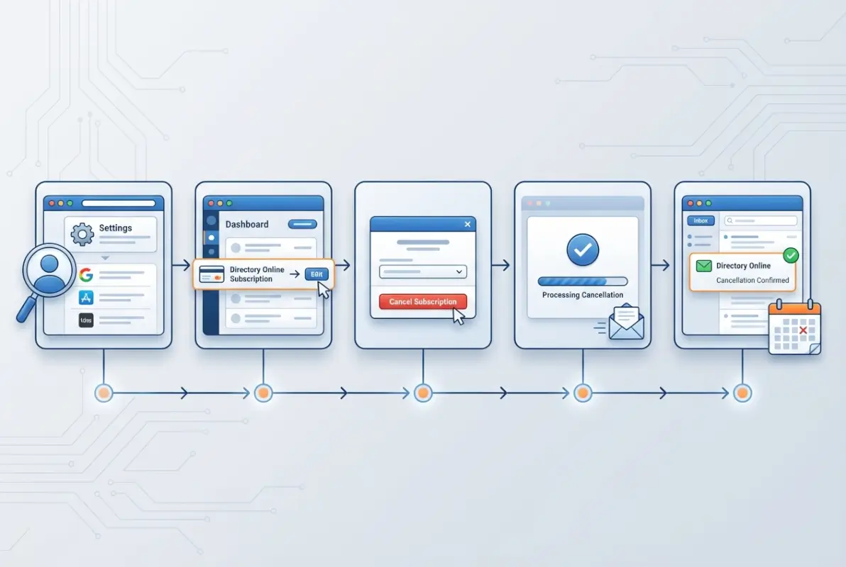 Step-by-step process for 5 Steps to Cancel Your Next Directory Online Subscription