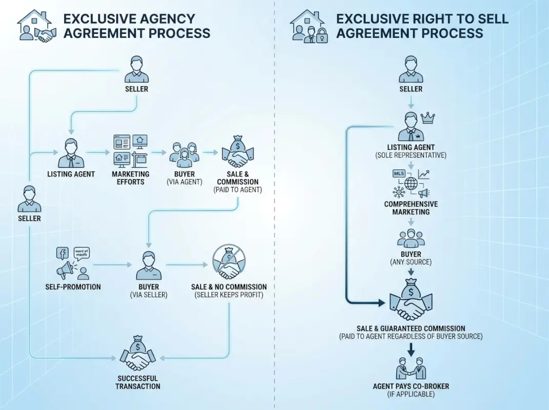 Step-by-step process for What Is Exclusive Listing? Complete Guide to Exclusive Agency vs Exclusive Right to Sell Agreements